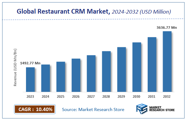 Restaurant CRM Market Size