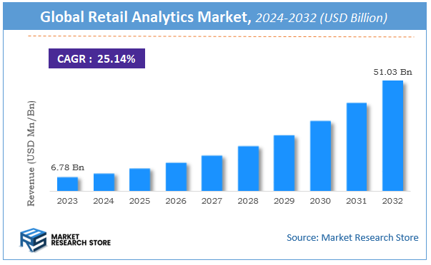 Retail Analytics Market Size