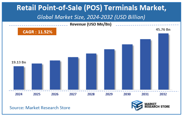 Retail Point-of-Sale (POS) Terminals Market Size