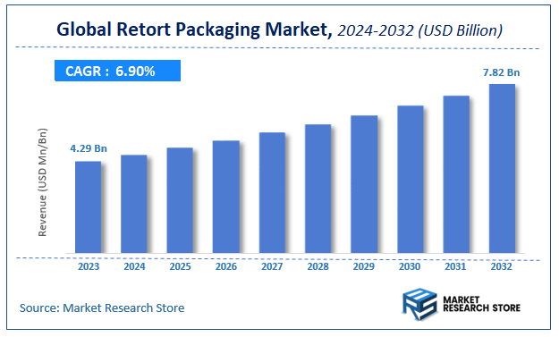 Retort Packaging Market Size
