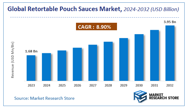 Retortable Pouch Sauces Market Size