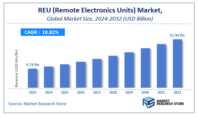 REU (Remote Electronics Units) Market Size