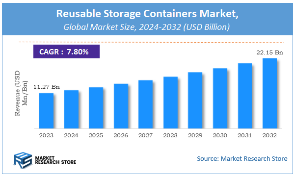 Reusable Storage Containers Market Size