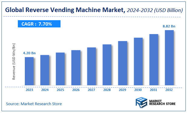 Reverse Vending Machine Market Size