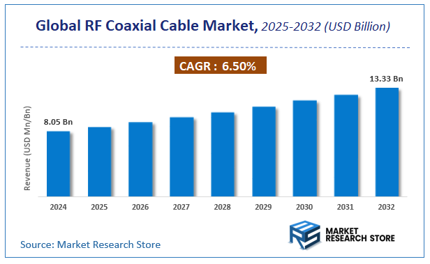 RF Coaxial Cable Market Size