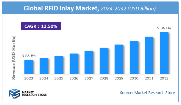 RFID Inlay Market Size