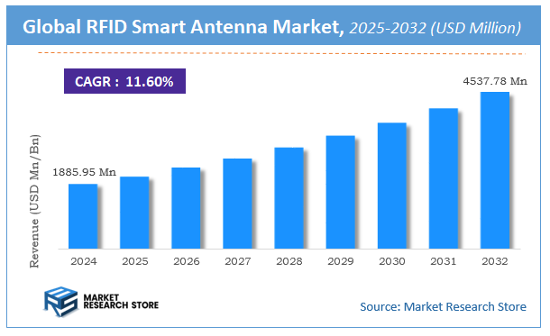 RFID Smart Antenna Market Size
