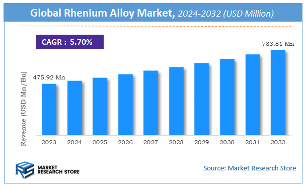 Rhenium Alloy Market Size