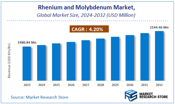 Rhenium and Molybdenum Market Size