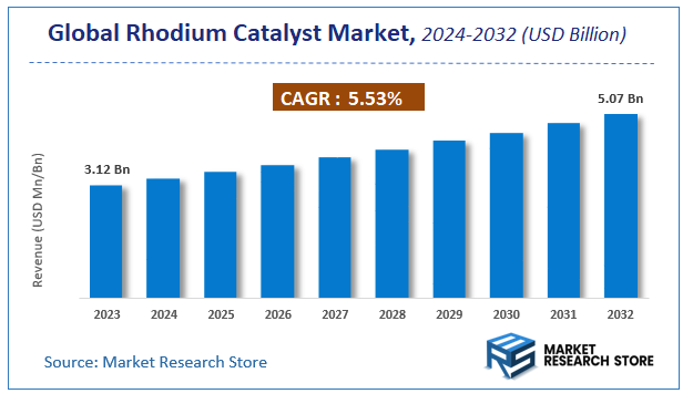 Rhodium Catalyst Market Size