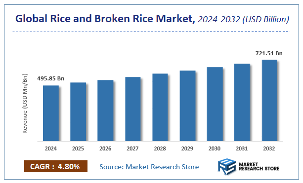 Rice and Broken Rice Market Size