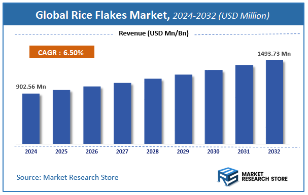 Rice Flakes Market Size