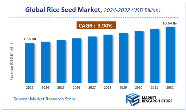 Rice Seed Market Size