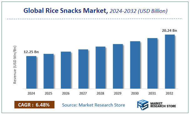 Rice Snacks Market Size