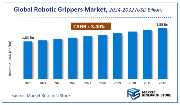 Robotic Grippers Market Size