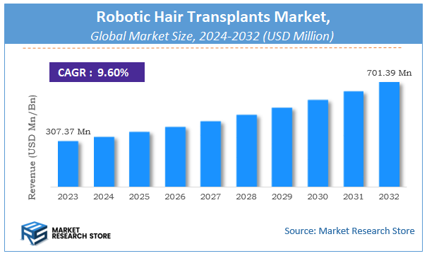 Robotic Hair Transplants Market Size