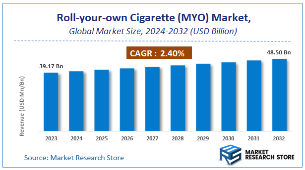 Roll-your-own Cigarette (MYO) Market Size