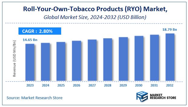 Roll-Your-Own-Tobacco Products (RYO) Market Size