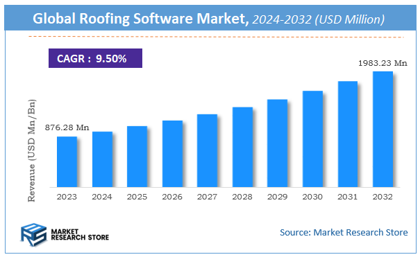 Roofing Software Market Size