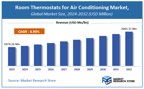 Room Thermostats for Air Conditioning Market Size