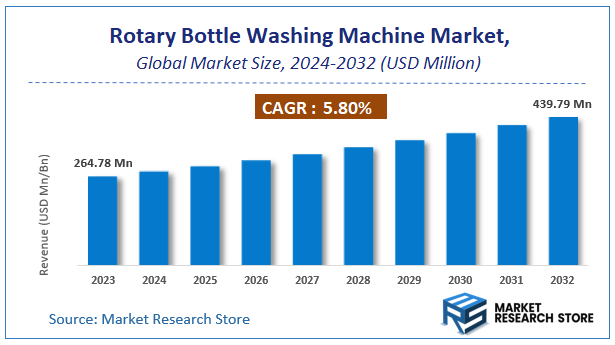 Rotary Bottle Washing Machine Market Size