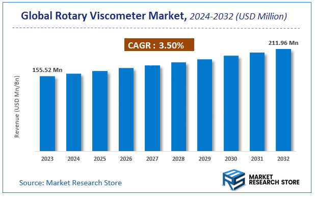 Rotary Viscometer Market Size