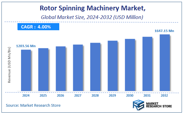Rotor Spinning Machinery Market Size
