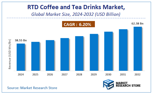 RTD Coffee and Tea Drinks Market Size