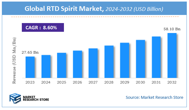 RTD Spirit Market Size