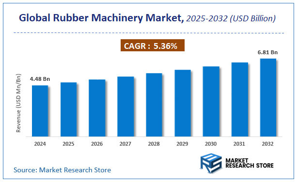 Rubber Machinery Market Size