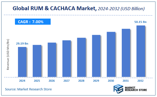 RUM & CACHACA Market Size