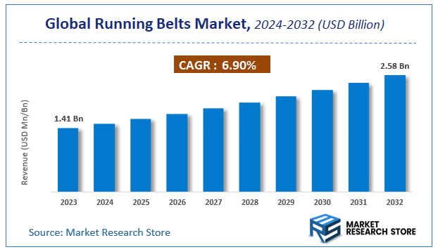 Running Belts Market Size