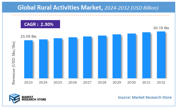 Rural Activities Market Size