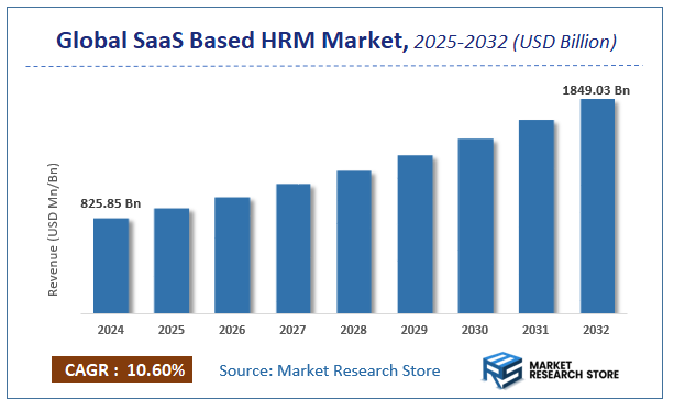 SaaS Based HRM Market Size
