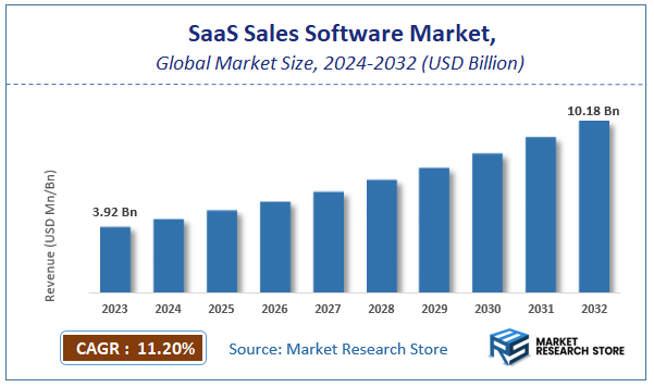 SaaS Sales Software Market Size