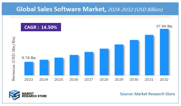 Sales Software Market Size