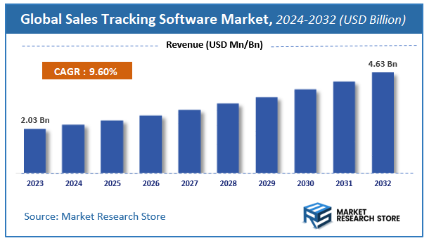 Sales Tracking Software Market Size
