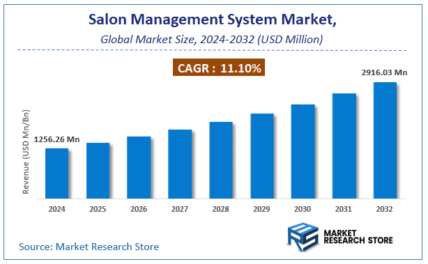 Salon Management System Market Size