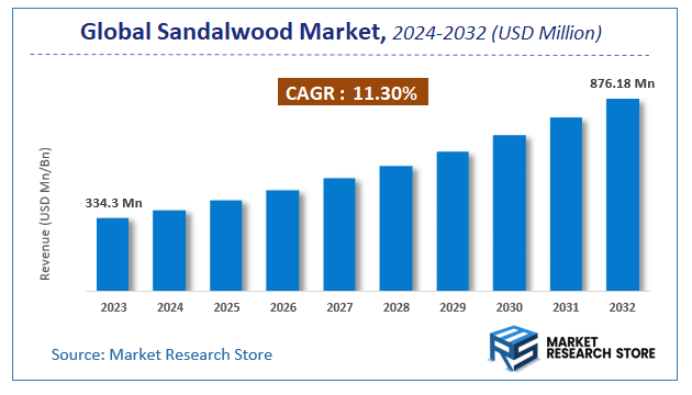 Sandalwood Market Size