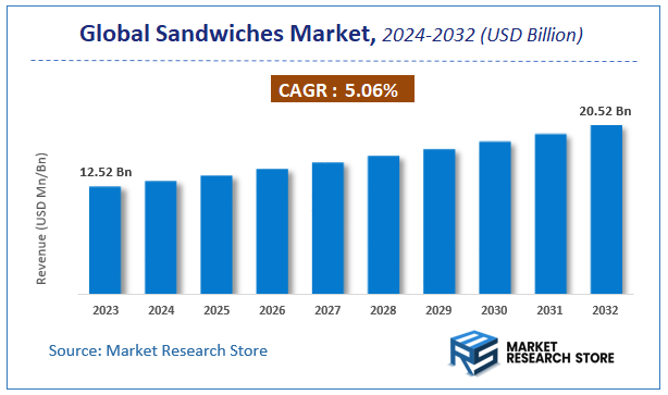 Sandwiches Market Size