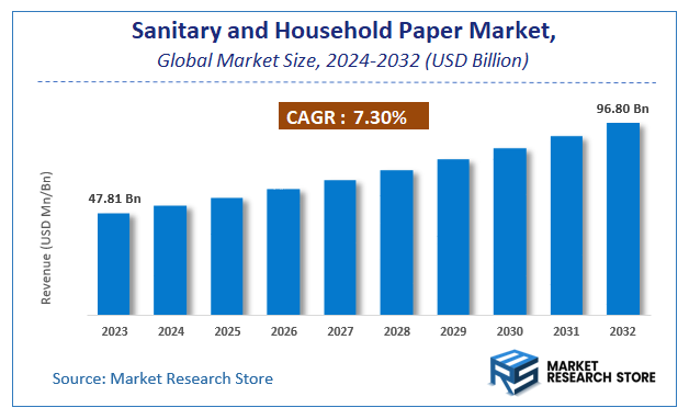 Sanitary and Household Paper Market Size