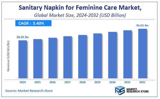 Sanitary Napkin for Feminine Care Market Size