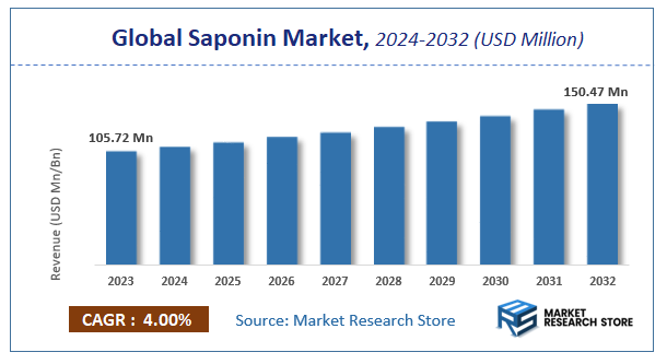 Saponin Market Size