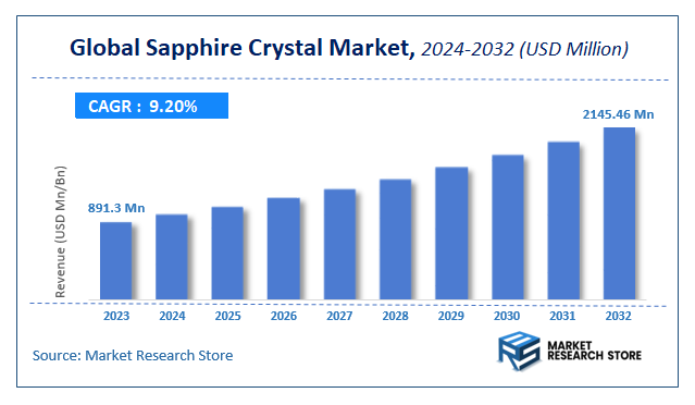 Sapphire Crystal Market Size
