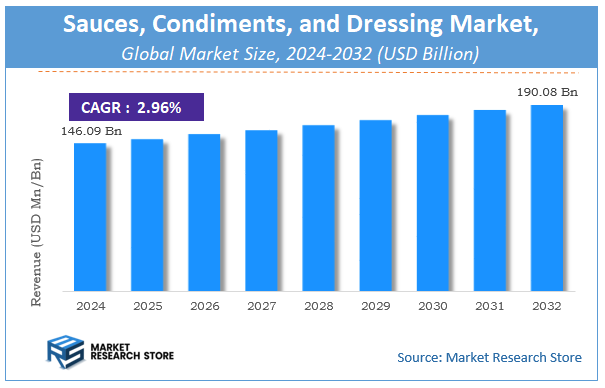 Sauces, Condiments, and Dressing Market Size