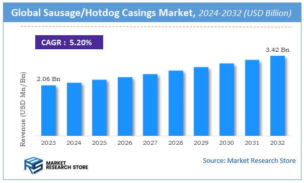 Sausage/Hotdog Casings Market Size