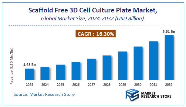 Scaffold Free 3D Cell Culture Plate Market Size