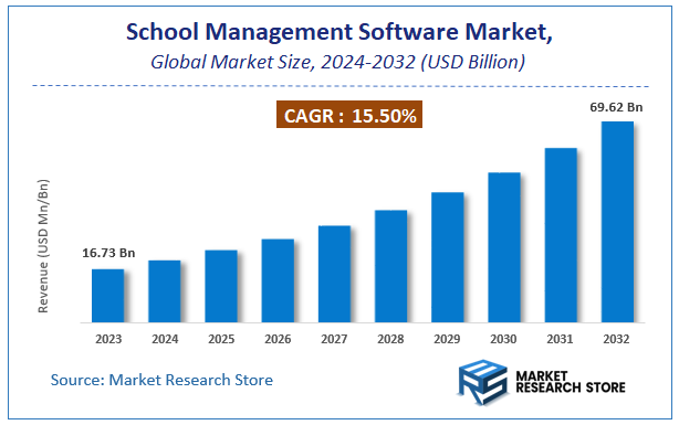 School Management Software Market Size