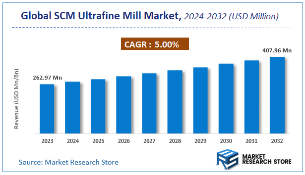 SCM Ultrafine Mill Market Size