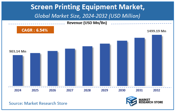 Screen Printing Equipment Market Size